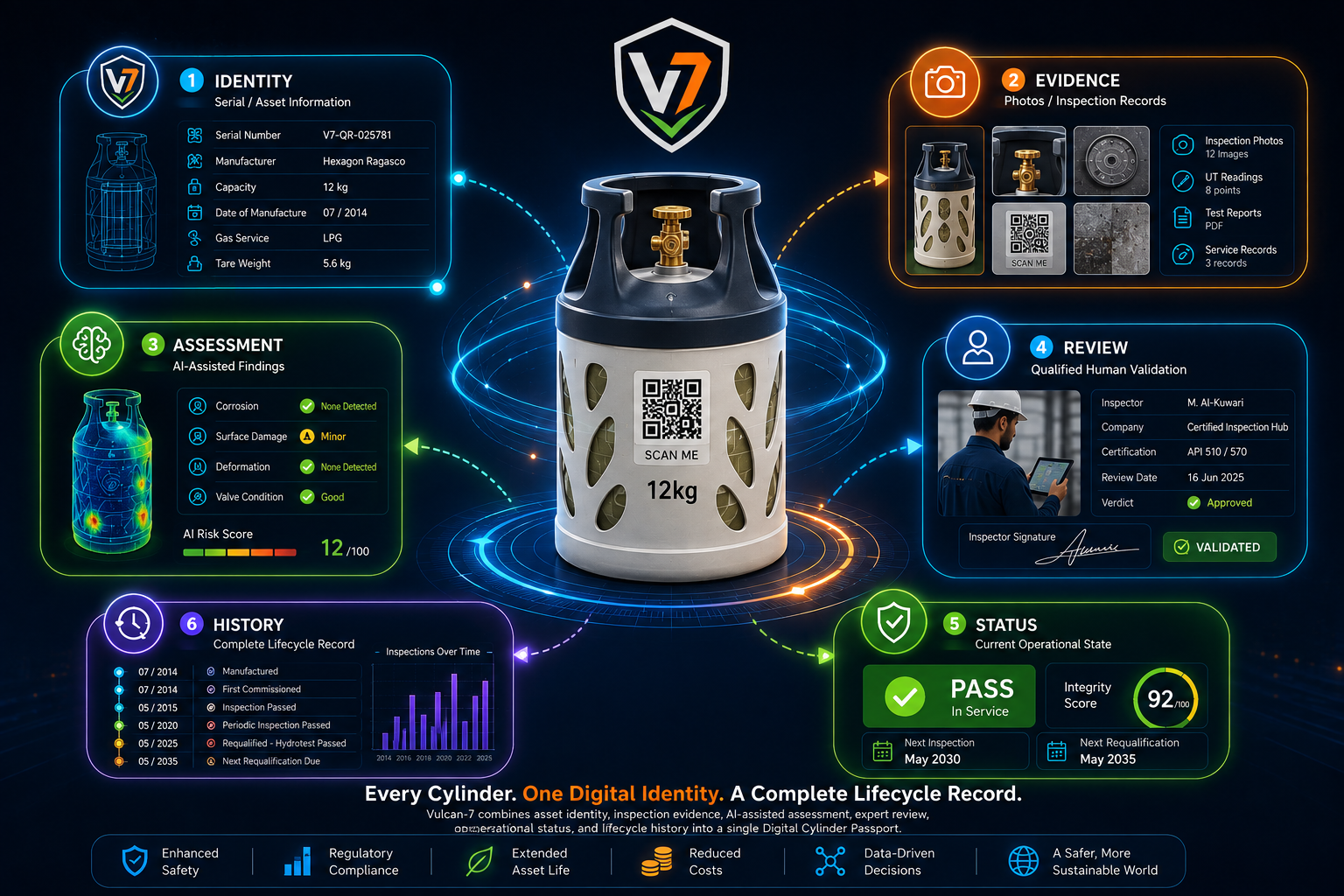 Vulcan-7 Digital Cylinder Passport overview: identity, evidence, AI-assisted assessment, human review, status and lifecycle history around a single LPG composite cylinder